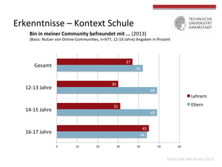 44 
49 
49 
42 
45 
30 
31 
37 
0 
10 
20 
30 
40 
50 
60 
Gesamt 
12-­‐13 
Jahre 
14-­‐15 
Jahre 
16-­‐17 
Jahre 
Lehrern 
Eltern 
Erkenntnisse 
– 
Kontext 
Schule 
Bin 
in 
meiner 
Community 
befreundet 
mit 
... 
(2013) 
(Basis: 
Nutzer 
von 
Online-­‐Communi4es, 
n=977, 
12-­‐19 
Jahre) 
Angaben 
in 
Prozent 
Daten 
der 
JIM-­‐Studie 
2013 
 