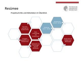 Resümee 
Projektschriee 
und 
Ak4vitäten 
im 
Überblick 
Gruppen-­‐ 
gespräche 
mit 
SchülerInnen 
Item-­‐ 
entwicklung 
mit 
SchülerInnen 
Vorunter-­‐ 
suchung 
mit 
Studierenden 
Erhebung 
(6.10 
– 
10.10) 
Auswertung 
(13.10 
– 
31.11) 
Modera4on 
& 
Analyse 
vom 
#EDChatDE 
Recherche 
zum 
Forschungs-­‐ 
stand 
& 
Richtlinien 
 