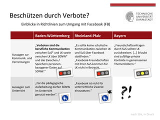 Beschützen 
durch 
Verbote? 
Einblicke 
in 
Richtlinien 
zum 
Umgang 
mit 
Facebook 
(FB) 
Baden-­‐Wür9emberg 
Rheinland-­‐Pfalz 
Bayern 
Aussagen 
zur 
Kommunik. 
und 
Vernetzungen 
„Verboten 
sind 
die 
berufliche 
KommunikaGon 
zwischen 
SuS* 
und 
LK 
sowie 
zwischen 
LK 
über 
SONW* 
und 
das 
Zwischen-­‐/ 
Speichern 
personen-­‐ 
bezogener 
Daten 
auf 
SONW.“ 
„Es 
sollte 
keine 
schulische 
Kommunika4on 
zwischen 
LK 
und 
SuS 
über 
Facebook 
stajinden.“ 
„Facebook-­‐Freundscha/en 
mit 
Ihren 
SuS 
kommen 
für 
LK 
nicht 
in 
Betracht. 
„Freundscha/sanfragen 
durch 
SuS 
sollten 
LK 
zurückweisen. 
[...] 
Erlaubt 
sind 
zufällige 
private 
Kontakte 
in 
gemeinsamen 
Themenfeldern.“ 
Aussagen 
zum 
Unterricht 
„Für 
die 
pädagogische 
Aufarbeitung 
dürfen 
SONW 
im 
Unterricht 
genutzt 
werden“. 
„Facebook 
ist 
nicht 
für 
unterrichtliche 
Zwecke 
einzusetzen.“ 
* ?! 
nach 
S4x, 
in 
Druck 
 