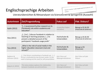 AutorInnen 
Ziel/Fragestellung 
Fokus 
auf 
Päd. 
Diskurs? 
Aydin 
(2012) 
“[…] 
recommend 
further 
research 
on 
its 
[Facebook] 
role 
within 
academia 
and 
educa4on” 
Unspecified 
(higher 
educa4on) 
Bezug 
zu 
D1 
& 
D3 
(Potenziale 
& 
Gefahren) 
Hew 
(2011) 
„[…] 
to 
[…] 
discuss 
Facebook 
in 
rela4on 
to 
teaching 
or 
learning 
purposes, 
[…] 
to 
present 
a 
detailed 
account 
of 
the 
par4cipants’ 
Facebook 
usage 
profe“ 
Hochschulen 
& 
Universitäten 
Bezug 
zu 
D1 
& 
D3 
(Potenziale 
& 
Gefahren) 
Tess 
(2013) 
„What 
is 
the 
role 
of 
social 
media 
in 
the 
higher 
educa4on 
classroom 
(real 
and 
virtual)?“ 
Hochschulen 
& 
Universitäten 
Bezug 
zu 
D1 
(Potenziale) 
Nadkarni 
& 
Hofmann 
(2012) 
„[...] 
the 
factors 
contribu4ng 
to 
Facebook 
use. 
[...] 
FB 
use 
is 
mo4vated 
by 
two 
primary 
needs: 
(1) 
the 
need 
to 
belong 
and 
the 
need 
for 
self-­‐presenta4on. 
Kein 
Fokus 
auf 
Bildungsins4tu4onen 
Kein 
Fokus 
auf 
päd. 
Diskurs 
Song 
et 
al. 
(2014) 
This 
meta-­‐analysis 
explores 
the 
rela4onship 
between 
Facebook 
use 
and 
loneliness. 
Kein 
Fokus 
auf 
Bildungsins4tu4onen 
Kein 
Fokus 
auf 
päd. 
Diskurs 
Englischsprachige 
Arbeiten 
Literaturübersichten 
& 
Metaanalysen 
via 
ScienceDirect 
& 
Springerlink 
(Auswahl) 
 