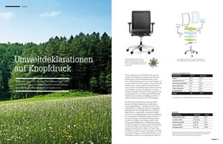 Ökologie




             Umweltdeklarationen                                                  Die Bürostuhlfamilie paro von Wiesner-
                                                                                  Hager trägt das Österreichische Umwelt­
                                                                                  zeichen. Seine Herstellung verursacht 56,7 kg
                                                                                  CO2 . Das entspricht 400 km Fahrt mit dem
                                                                                                                                                           Der „explodierte“ paro_plus zeigt, aus wie vielen Teilen er
                                                                                                                                                           besteht. Jedes einzelne davon wird in der EPD mitberechnet.




             auf Knopfdruck
                                                                                  privaten Pkw.




                                                                                                                                                Stoffliche Zusammensetzung
                                                                                  Wiesner-Hager läutet in der Möbelbranche ein neues             Werkstoff/Stoff                     Anteil %             Gewicht kg
                                                                                  Zeitalter der ökologischen Transparenz ein. Durch die
                                                                                                                                                 Metalle                             61,2                 10,31
                                                                                  Einführung der Umweltwirkungskennzahlen in das
                                                                                                                                                 Kunststoffe (PVC frei)              18,4                 3,1
             Ökologische Fußabdrücke sind in aller Munde. Wiesner-Hager schafft   interne SAP-Stücklistensystem ist es erstmals möglich, mit
                                                                                  nur einem Klick eine EPD zu erhalten. Und zwar für jedes       Nachwachsende Rohstoffe             14,4                 2,40
             Tatsachen und führt – unter Möbelproduzenten weltweit erstmalig –    Produkt, egal in welcher Ausführung. Die Deklaration           Mineral. Werkstoffe                 4,7                  0,79
             die Umwelt-Produktdeklaration (EPD) auf Knopfdruck ein.              zeigt auf, welche Umweltbelastungen auf dem Lebensweg          Farben  Klebstoffe                 1,2                  0,21
                                                                                  eines Produktes entstehen. Das gilt bis hin zur letzten
                                                                                                                                                 Betriebshilfstoffe                  0,1                  0,01
                                                                                  Schraube. Folgendes wird bei einer EPD ausgewiesen: die
                                                                                  Auswirkungen auf die Co2-Belastung (Global Warming             Summe                               100                  16,83
                                                                                  Potential), den Ozonabbau, die Bildung von Sommer­
                                                                                  smog, die Bodenversauerung und die Überdüngung.               Die Tabelle zeigt, aus welchen Rohstoff-Anteilen der Bürostuhl paro_plus besteht.


                                                                                  Die EPD Typ III Zertifizierung (nach ISO 14025)
                                                                                  garantiert 100%ige Transparenz und schafft interna­
                                                                                  tionale Vergleichbarkeit – im Gegensatz zu den vielen
                                                                                  individuellen ECO-Labels, die meist nur von regionaler
                                                                                  Bedeutung sind. Die freiwillige Initiative von Wiesner-
                                                                                  Hager könnte in einigen Jahren Standard bzw. Pflicht          Ökobilanz
                                                                                  sein. Sie ist ein wichtiger Beitrag zur Bewusstseinsbildung    Wirkungsfaktor                              Maßeinheit             Summe
                                                                                  bei Unternehmen und öffentlichen Stellen. Besonders            Treibhauseffekt (GWP)                       CO2 (kg)               56,7
                                                                                  bei Ausschreibungen und Kaufentscheidungen könnte
                                                                                                                                                 Ozonabbau (ODP)                             CCl3F (mg)             4,9
                                                                                  die EPD zum Zünglein an der Waage werden. Vor al­
                                                                                  lem gegenüber Billiganbietern, die häufig ohne jegliche        Sommersmog (POCP)                           C2H4 (g)               16,6
                                                                                  soziale und ökologische Standards agieren. Mit den EPDs        Versauerung (AP)                            SO2 (g)                229,0
                                                                                  setzt Wiesner-Hager seinen rigorosen Kurs in Sachen            Überdüngung (NP)                            PO4-3 (g)              104,4
                                                                                  ökologische Transparenz fort. Bereits seit 1992 erstellt
                                                                                  der Betrieb eine jährliche Input-Output-Bilanz, seit 2009
                                                                                                                                                Die Umweltwirkungen einer EPD beziehen sich auf die Zeitspanne von der Roh­
                                                                                  weist Wiesner-Hager eine umfassende Ökobilanz von der         stoffgewinnung bis zur Entsorgung nach der Nutzungsphase eines Möbelstücks.
                                                                                  Rohstoffgewinnung bis zur Fertigstellung der Möbel aus.       Hier werden die Summen der Umweltwirkungen dargestellt.


14 contact                                                                                                                                                                                                                          contact 15
 