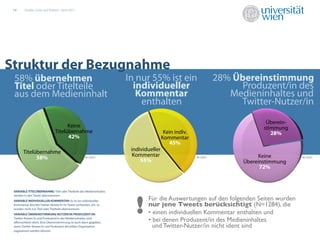 16      Studie „Links auf Twitter“, April 2011




Struktur der Bezugnahme
 58% übernehmen                                                      In nur 55% ist ein                       28% Übereinstimmung
 Titel oder Titelteile                                                 individueller                                Produzent/in des
 aus dem Medieninhalt                                                   Kommentar                                Medieninhaltes und
                                                                         enthalten                                 Twitter-Nutzer/in
                                                                                                                            Überein-
                                     Keine                                                                                 stimmung
                               Titelübernahme                                          Kein indiv.                            28%
                                     42%                                              Kommentar
                                                                                         45%
        Titelübernahme                                                individueller
              58%                                    N=3221
                                                                       Kommentar                     N=3221              Keine         N=3221
                                                                          55%                                       Übereinstimmung
                                                                                                                          72%



 VARIABLE TITELÜBERNAHME: Titel oder Titelteile des Medieninhaltes




                                                                        !
 werden in den Tweet übernommen
 VARIABLE INDIVIDUELLER KOMMENTAR: Es ist ein individueller                  Für die Auswertungen auf den folgenden Seiten wurden
 Kommentar des/der Twitter-Nutzer/in im Tweet vorhanden, d.h. es             nur jene Tweets berücksichtigt (N=1284), die
 wurden nicht nur Titel oder Titelteile übernommen
 VARIABLE ÜBEREINSTIMMUNG NUTZER/IN PRODUZENT/IN:                            • einen individuellen Kommentar enthalten und
 Twitter-Nutzer/in und Produzent/in des Medieninhaltes sind
 oﬀensichtlich ident. Eine Übereinstimmung ist auch dann gegeben,
                                                                             • bei denen Produzent/in des Medieninhaltes
 wenn Twitter-Nutzer/in und Produzent derselben Organisation                   und Twitter-Nutzer/in nicht ident sind
 zugewiesen werden können.
 