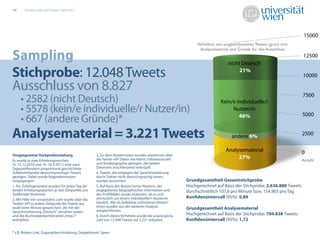08     Studie „Links auf Twitter“, April 2011




                                                                                                                                                                  15000
                                                                                                            Verhältnis von ausgeschlossenen Tweets (grün) zum
                                                                                                             Analysematerial und Gründe für den Ausschluss

Sampling                                                                                                                    nicht Deutsch
                                                                                                                                                                  12500


Stichprobe: 12.048 Tweets                                                                                                        21%
                                                                                                                                                                  10000

Ausschluss von 8.827                                                                                                                                              7500
     • 2582 (nicht Deutsch)                                                                                             Kein/e individuelle/r
     • 5578 (kein/e individuelle/r Nutzer/in)                                                                                Nutzer/in
                                                                                                                                                                  5000
                                                                                                                                46%
     • 667 (andere Gründe)*
Analysematerial = 3.221 Tweets                                                                                                andere 6%                           2500

                                                                                                                         Analysematerial                          0
Vorgangsweise Stichprobenziehung                   3. Zu allen Nutzer/innen wurden wiederrum über                      12,9% 27%
                                                                                                                       23,0%
Es wurde in zwei Erhebungswochen                   die Twitter-API Daten wie Name, Followeranzahl                                                                 Anzahl
(9.-15.12.2010 und 10.-16.3.2011) eine nach        und Kurzbiographie gezogen, die beiden
Tageszeitfenstern proportional geschichtete        Datensets anschliessend verknüpft.
Zufallsstichprobe deutschsprachiger Tweets         4. Tweets, die entgegen der Sprachmarkierung
gezogen. Dabei wurde folgendermassen               durch Twitter nicht deutschsprachig waren,
vorgegangen:                                       wurden aussortiert.                                 Grundgesamtheit Gesamtstichprobe
1. Per Zufallsgenerator wurden für jeden Tag der   5. Auf Basis des Nutzer/innen-Namens, der           Hochgerechnet auf Basis der Stichprobe: 2.636.880 Tweets
beiden Erhebungswochen je drei Zeitpunkte pro      angegebenen biographischen Information und          durchschnittlich 107,6 pro Minute bzw. 154.903 pro Tag
Zeitfenster bestimmt.                              des Pro lbildes wurde analysiert, ob es sich
                                                   vermutlich um eine/n individuelle/n Nutzer/in       Kon denzintervall (95%): 0,89
2. Mit Hilfe von sensemetric.com wurde über die
Twitter-API zu jedem Zeitpunkt die Tweets aus      handelt. Alle als kollektive auftretenen Nutzer/
exakt einer Minute gespeichert, die mit der        innen wurden aus der weiteren Analyse
                                                   ausgeschlossen.
                                                                                                       Grundgesamtheit Analysematerial
Sprachmarkierung „Deutsch“ versehen waren
und die Buchstabenkombination „http://“            6. Durch dieses Verfahren wurde die ursprüngliche   Hochgerechnet auf Basis der Stichprobe: 704.838 Tweets
enthielten.                                        Zahl von 12.048 Tweets auf 3.221 reduziert.         Kon denzintervall (95%): 1,72

* z.B. Broken Link, Zugangsbeschränkung, Doppeltweet, Spam
 