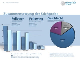 09   Studie „Links auf Twitter“, April 2011




     Zusammensetzung der Stichprobe
                          Follower                                Following                           Geschlecht
                                                                                                      Offensichtlich männlich/weiblich oder
                          Anzahl Nutzer/innen, die                Anzahl Nutzer/innen,
                          diesem Account folgen                   denen dieser Account folgt          nicht erkennbar

                          Minimum: 0                              Minimum: 0
40                        Maximum: 113028                         Maximum: 113971
                          Mittelwert: 923                         Mittelwert: 966                                                                   nicht
                                                                                                                       Frauen                    erkennbar
                                                                                                                        22%                         14%
30




20

                                                                                                                                          Männer
                                                                                                                                           64%
 10


                                                                                                                                                                      N=3221

     0
                                                                      1601-6400       mehr als 6400
                                                     401-1600
                                    101-400
          bis 100
                                                                                                          VARIABLE GESCHLECHT: Geschlecht, mit dem der/die Nutzer/in auftritt
                         Prozent der Fälle nach Follower- / Followingzahl (deﬁnierte Bereiche)            Indikatoren: Vorname oder Abkürzung/Koseform des Namens männlich/
                                                                                                          weiblich; auch Phantasiennamen, sofern diese eindeutig einem Geschlecht
                              Follower: Anzahl Nutzer/innen, die diesem Account folgen                    zuordenbar sind; oﬀensichtlich weibliche / männliche Person auf Pro lphoto

                              Following: Anzahl Nutzer/innen, denen dieser Account folgt
 