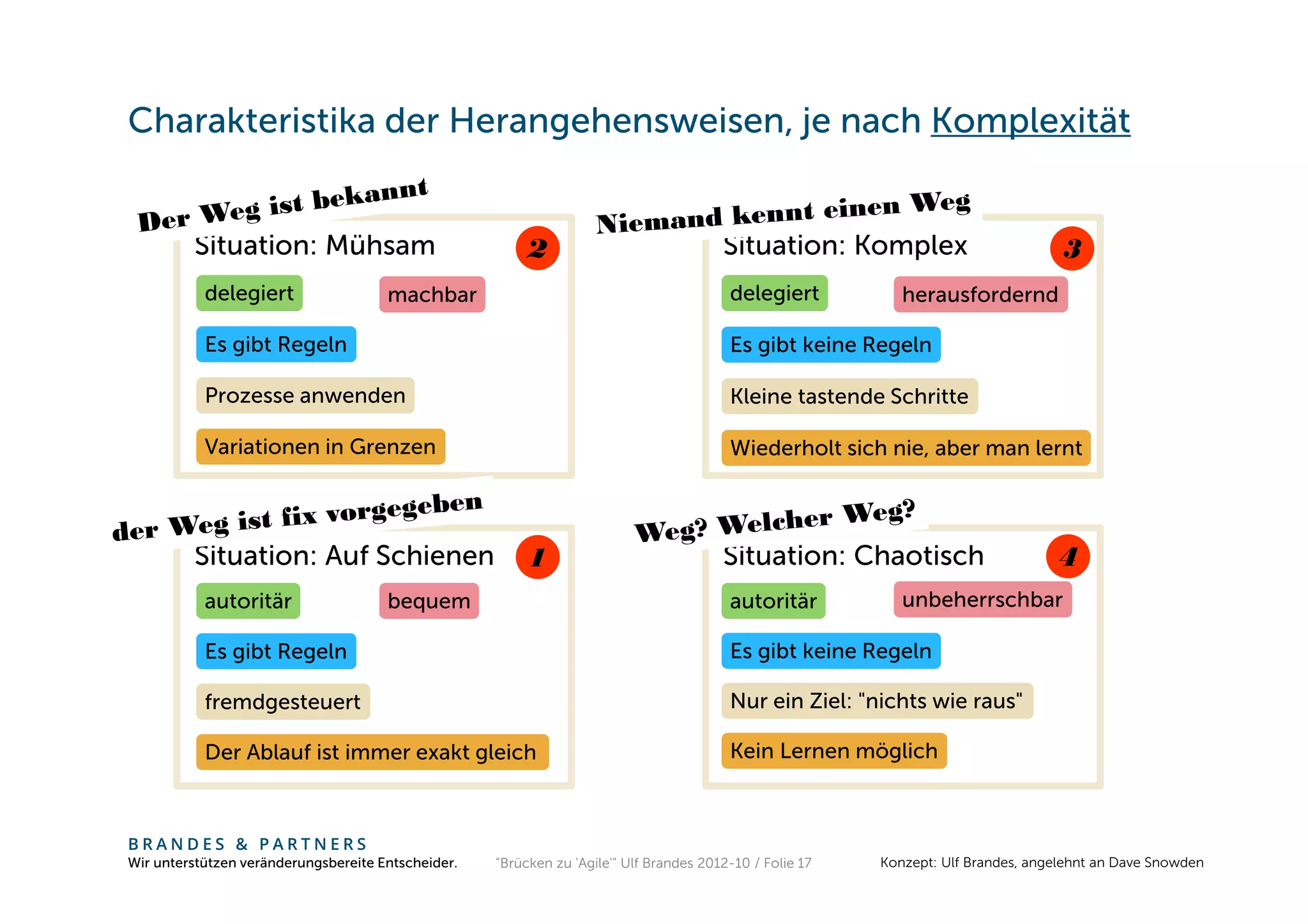 Charakteristika der Herangehensweisen, je nach Komplexität


         Situation: Mühsam                               2                              Situation: Komplex                          3
           delegiert                  machbar                                            delegiert           herausfordernd

           Es gibt Regeln                                                                Es gibt keine Regeln

           Prozesse anwenden                                                             Kleine tastende Schritte

           Variationen in Grenzen                                                        Wiederholt sich nie, aber man lernt




         Situation: Auf Schienen                         1                              Situation: Chaotisch                       4
           autoritär                  bequem                                             autoritär           unbeherrschbar

           Es gibt Regeln                                                                Es gibt keine Regeln

           fremdgesteuert                                                                Nur ein Ziel: "nichts wie raus"

           Der Ablauf ist immer exakt gleich                                             Kein Lernen möglich



BRANDES & PARTNERS
Wir unterstützen veränderungsbereite Entscheider.   "Brücken zu 'Agile'" Ulf Brandes 2012-10 / Folie 17   Konzept: Ulf Brandes, angelehnt an Dave Snowden
 