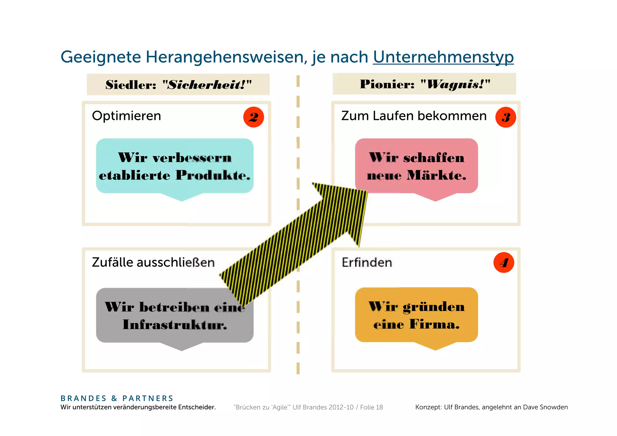 Geeignete Herangehensweisen, je nach Unternehmenstyp
              Siedler: "Sicherheit!"                                                          Pionier: "Wagnis!"

         Optimieren                                      2                              Zum Laufen bekommen                         3


               Wir verbessern                                                                    Wir schaffen
            etablierte Produkte.                                                                 neue Märkte.




         Zufälle ausschließen                            1                              Erfinden                                   4


             Wir betreiben eine                                                                  Wir gründen
              Infrastruktur.                                                                     eine Firma.



BRANDES & PARTNERS
Wir unterstützen veränderungsbereite Entscheider.   "Brücken zu 'Agile'" Ulf Brandes 2012-10 / Folie 18   Konzept: Ulf Brandes, angelehnt an Dave Snowden
 