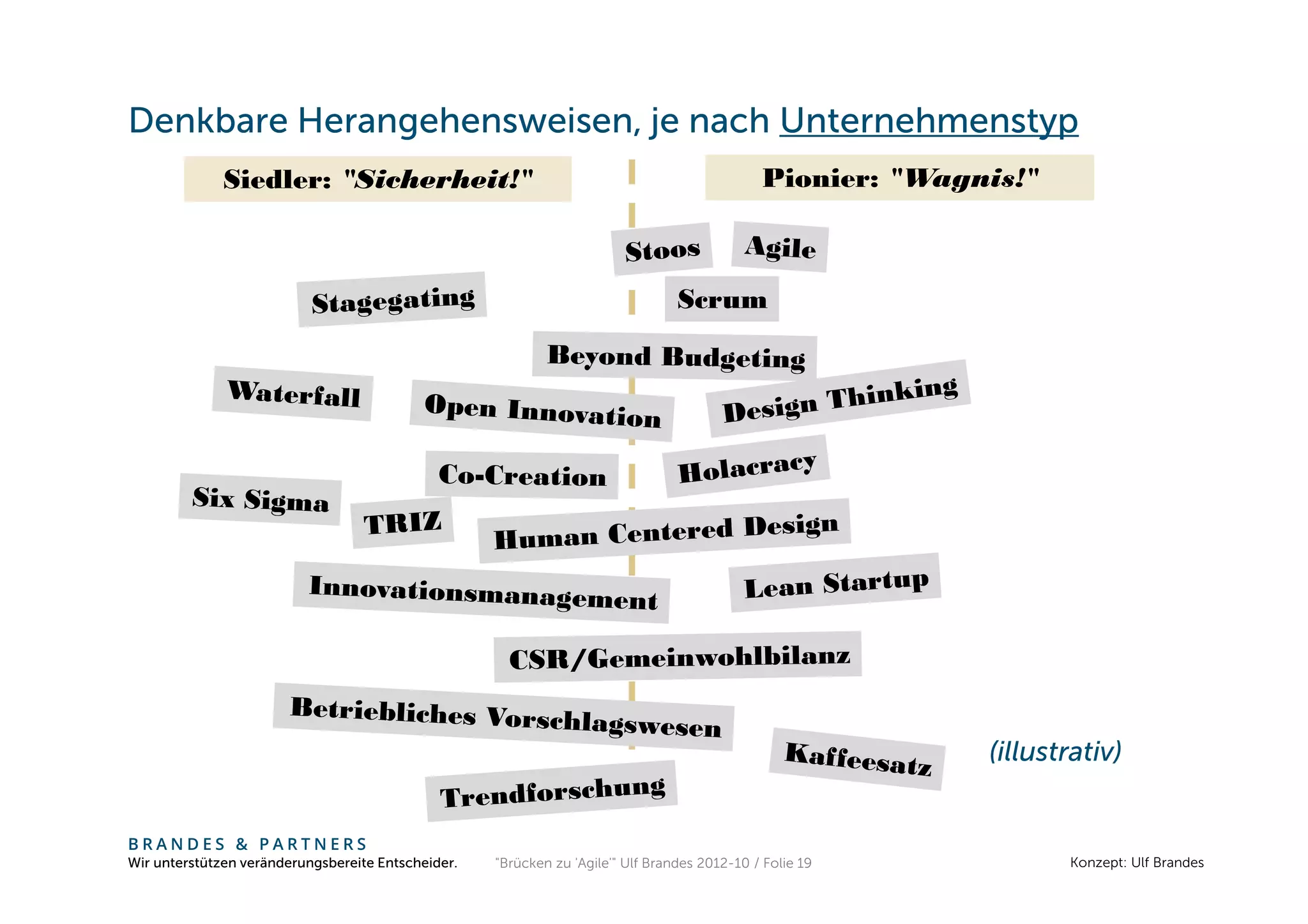 Denkbare Herangehensweisen, je nach Unternehmenstyp
              Siedler: "Sicherheit!"                                                          Pionier: "Wagnis!"



                                                                                 Scrum




                                                                                                            (illustrativ)


BRANDES & PARTNERS
Wir unterstützen veränderungsbereite Entscheider.   "Brücken zu 'Agile'" Ulf Brandes 2012-10 / Folie 19            Konzept: Ulf Brandes
 