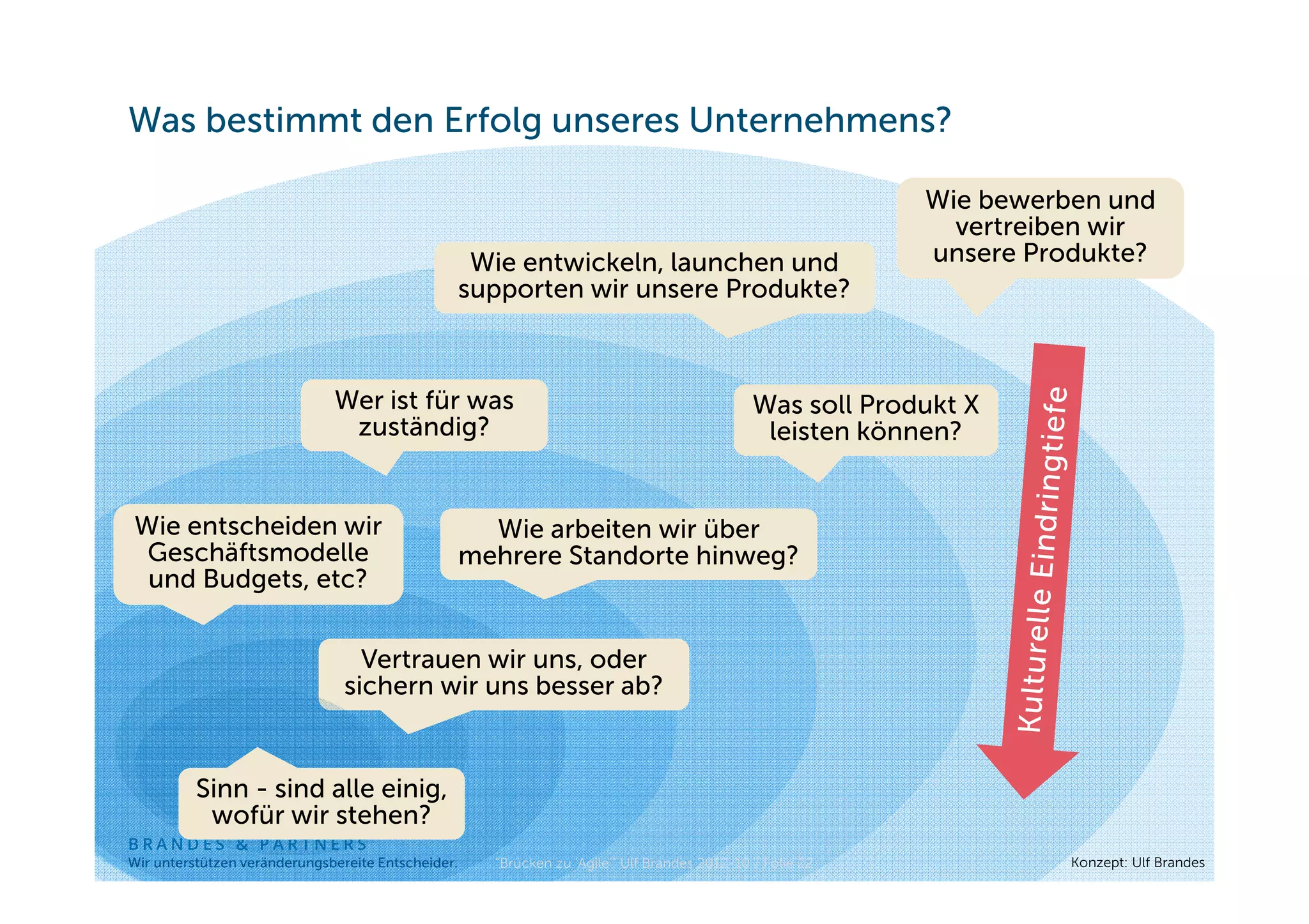 Was bestimmt den Erfolg unseres Unternehmens?

                                                                                                            Wie bewerben und
                                                                                                              vertreiben wir
                                                 Wie entwickeln, launchen und                               unsere Produkte?
                                                supporten wir unsere Produkte?



                              Wer ist für was                                                  Was soll Produkt X
                               zuständig?                                                       leisten können?


Wie entscheiden wir                                   Wie arbeiten wir über
 Geschäftsmodelle                                   mehrere Standorte hinweg?
 und Budgets, etc?


                                  Vertrauen wir uns, oder
                                sichern wir uns besser ab?


          Sinn - sind alle einig,
           wofür wir stehen?
BRANDES & PARTNERS
Wir unterstützen veränderungsbereite Entscheider.     "Brücken zu 'Agile'" Ulf Brandes 2012-10 / Folie 22             Konzept: Ulf Brandes
 