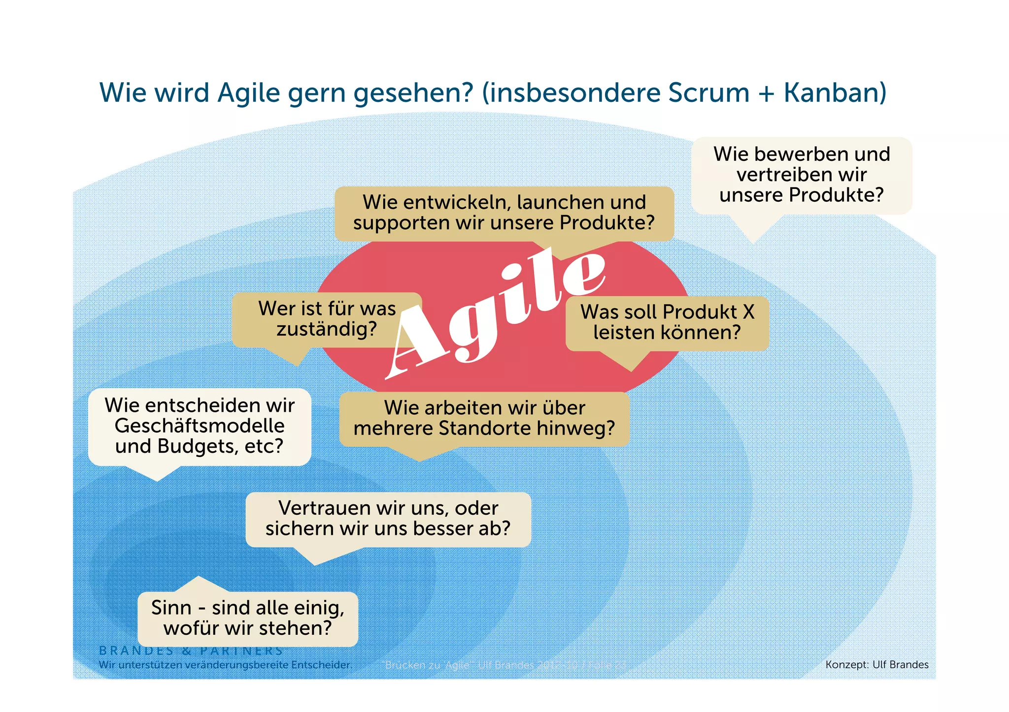 Wie wird Agile gern gesehen? (insbesondere Scrum + Kanban)

                                                                                                            Wie bewerben und
                                                                                                              vertreiben wir
                                                 Wie entwickeln, launchen und                               unsere Produkte?
                                                supporten wir unsere Produkte?



                              Wer ist für was                                                  Was soll Produkt X
                               zuständig?                                                       leisten können?


 Wie entscheiden wir                                  Wie arbeiten wir über
  Geschäftsmodelle                                  mehrere Standorte hinweg?
  und Budgets, etc?


                                  Vertrauen wir uns, oder
                                sichern wir uns besser ab?


          Sinn - sind alle einig,
           wofür wir stehen?
BRANDES & PARTNERS
Wir unterstützen veränderungsbereite Entscheider.     "Brücken zu 'Agile'" Ulf Brandes 2012-10 / Folie 23             Konzept: Ulf Brandes
 