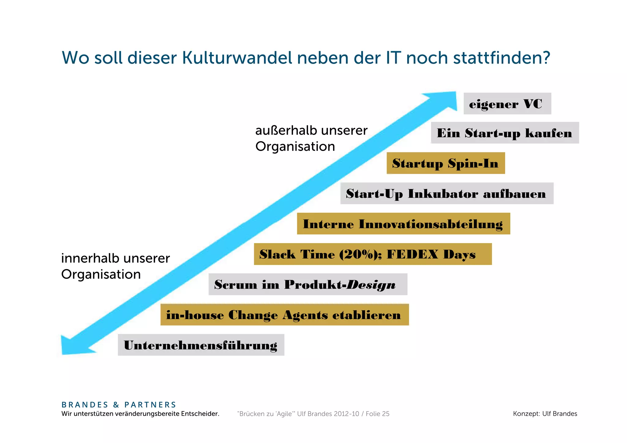 Wo soll dieser Kulturwandel neben der IT noch stattfinden?

                                                                                                                    eigener VC
                                                          außerhalb unserer                                     Ein Start-up kaufen
                                                          Organisation
                                                                                                          Startup Spin-In

                                                                                        Start-Up Inkubator aufbauen

                                                                         Interne Innovationsabteilung

innerhalb unserer                                          Slack Time (20%); FEDEX Days
Organisation
                                               Scrum im Produkt-Design

                                in-house Change Agents etablieren

                   Unternehmensführung



BRANDES & PARTNERS
Wir unterstützen veränderungsbereite Entscheider.   "Brücken zu 'Agile'" Ulf Brandes 2012-10 / Folie 25                     Konzept: Ulf Brandes
 
