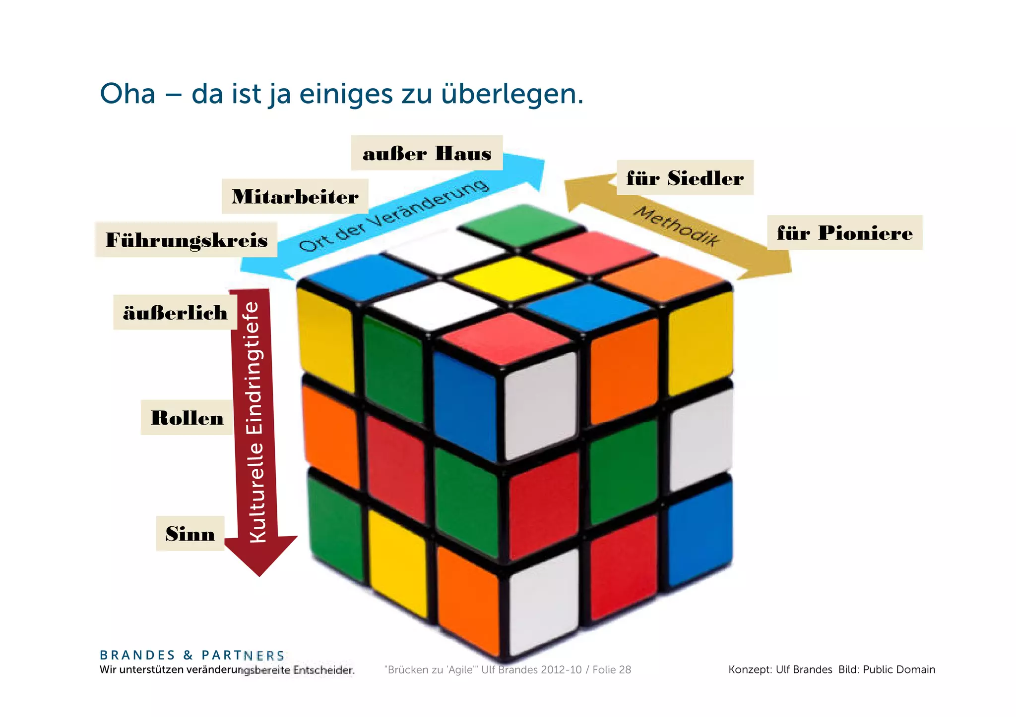 Oha – da ist ja einiges zu überlegen.
                                                    außer Haus
                                                                                                      für Siedler
                         Mitarbeiter

 Führungskreis                                                                                                          für Pioniere


    äußerlich



         Rollen




            Sinn




BRANDES & PARTNERS
Wir unterstützen veränderungsbereite Entscheider.    "Brücken zu 'Agile'" Ulf Brandes 2012-10 / Folie 28       Konzept: Ulf Brandes Bild: Public Domain
 