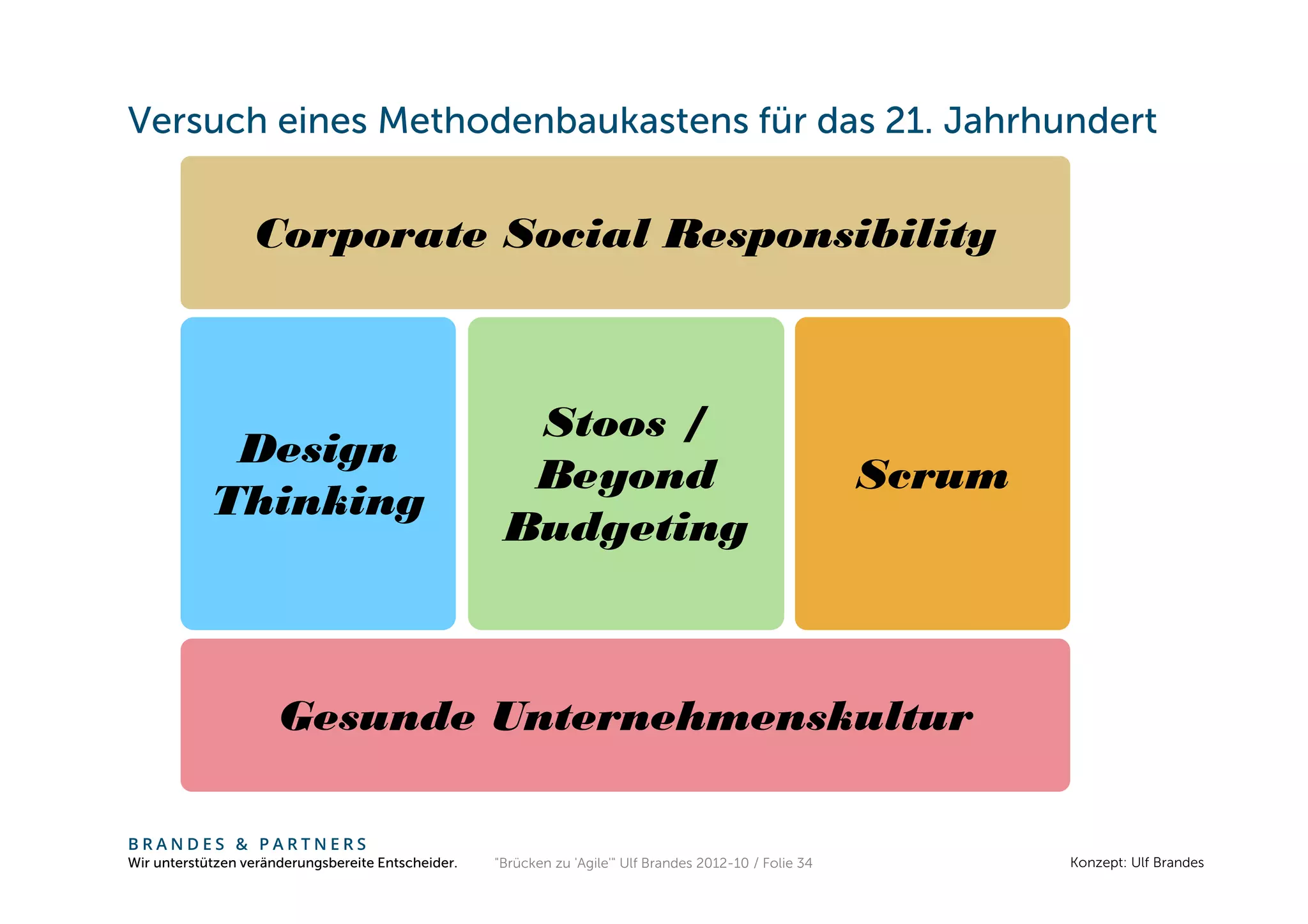 Versuch eines Methodenbaukastens für das 21. Jahrhundert


                  Corporate Social Responsibility



                                                      Stoos /
             Design
                                                      Beyond                                              Scrum
            Thinking
                                                     Budgeting



                      Gesunde Unternehmenskultur

BRANDES & PARTNERS
Wir unterstützen veränderungsbereite Entscheider.   "Brücken zu 'Agile'" Ulf Brandes 2012-10 / Folie 34           Konzept: Ulf Brandes
 