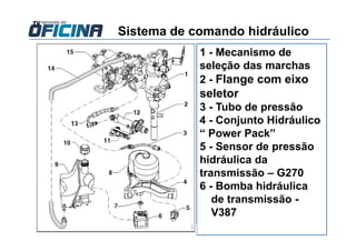 1 - Mecanismo de
seleção das marchas
2 - Flange com eixo
seletor
3 - Tubo de pressão
4 - Conjunto Hidráulico
“ Power Pack”
5 - Sensor de pressão
hidráulica da
transmissão – G270
6 - Bomba hidráulica
de transmissão -
V387
Sistema de comando hidráulico
 