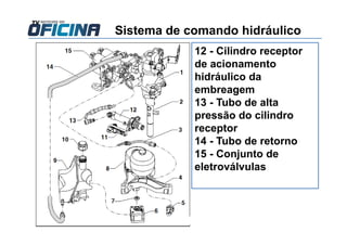 12 - Cilindro receptor
de acionamento
hidráulico da
embreagem
13 - Tubo de alta
pressão do cilindro
receptor
14 - Tubo de retorno
15 - Conjunto de
eletroválvulas
Sistema de comando hidráulico
 