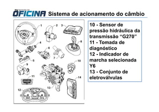 Sistema de acionamento do câmbio
10 - Sensor de
pressão hidráulica da
transmissão “G270”
11 - Tomada de
diagnóstico
12 - Indicador de
marcha selecionada
Y6
13 - Conjunto de
eletroválvulas
 