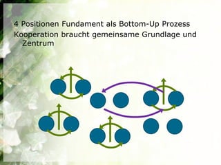 4 Positionen Fundament als Bottom-Up Prozess
Kooperation braucht gemeinsame Grundlage und
  Zentrum
 