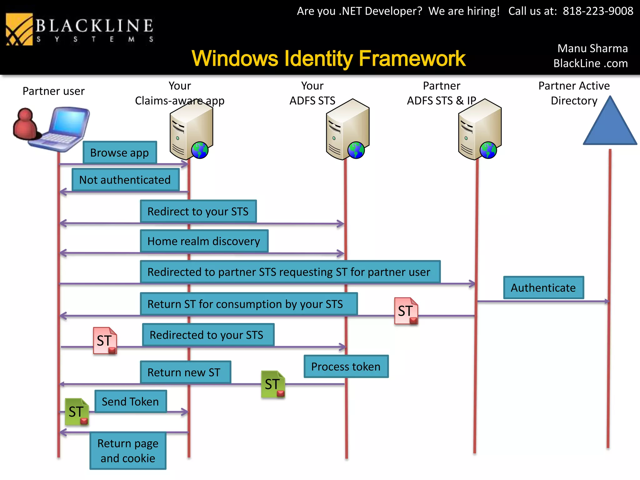 The amount of identities users must relate to (roles, groups)