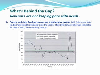 What’s Behind the Gap?
Revenues are not keeping pace with needs:
1. Federal and state funding sources are trending downward. Both federal and state
funding have steadily decreased since the 1970’s. State Debt Service Relief was eliminated
for several years, then drastically reduced.
 