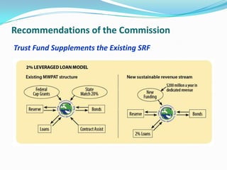 Recommendations of the Commission
Trust Fund Supplements the Existing SRF
 