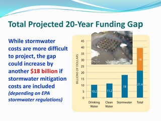 Total Projected 20-Year Funding Gap
While stormwater
costs are more difficult
to project, the gap
could increase by
another $18 billion if
stormwater mitigation
costs are included
(depending on EPA
stormwater regulations)
 