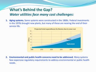 What’s Behind the Gap?
Water utilities face many cost challenges:
1. Aging systems. Some systems were constructed in the 1800s. Federal investments
in the 1970s brought new plants, but many of these are nearing the end of their
service life.
2. Environmental and public health concerns need to be addressed. Many systems
face expensive regulatory requirements to address environmental or public health
needs.
 