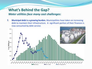 What’s Behind the Gap?
Water utilities face many cost challenges:
7. Municipal debt is a growing burden. Municipalities have taken on increasing
debt to maintain their infrastructure. A significant portion of their finances is
now consumed by debt service.
 