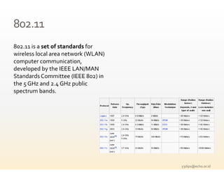 802 11
802.11
802.11 is a set of standards for 
                 f     d d f
wireless local area network (WLAN) 
computer communication, 
developed by the IEEE LAN/MAN 
Standards Committee (IEEE 802) in 
the 5 GHz and 2.4 GHz public 
    5             4     p
spectrum bands.




                                      y3dips@echo.or.id 