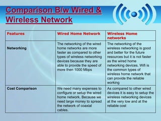 Comparison B/w Wired &
Wireless Network
Features          Wired Home Network             Wireless Home
                                                 networks
                  The networking of the wired    The networking of the
Networking        home networks are more         wireless networking is good
                  faster as compared to other    and better for the future
                  types of wireless networking   resources but it is not faster
                  devices because they are       as the wired home
                  able to provide the speed of   networking devices. Wifi is
                  more then 1000 Mbps            the common types of
                                                 wireless home network that
                                                 can provide the reliable
                                                 working
Cost Comparison   We need many expenses to       As compared to other wired
                  configure or setup the wired   devices it is easy to setup the
                  home network. Because we       wireless networking devices
                  need large money to spread     at the very low and at the
                  the network of coaxial         reliable cost
                  cables.
 