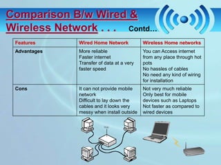 Comparison B/w Wired &
Wireless Network . . . Contd…
 Features     Wired Home Network           Wireless Home networks
 Advantages   More reliable                You can Access internet
              Faster internet              from any place through hot
              Transfer of data at a very   pots
              faster speed                 No hassles of cables
                                           No need any kind of wiring
                                           for installation
 Cons         It can not provide mobile    Not very much reliable
              network                      Only best for mobile
              Difficult to lay down the    devices such as Laptops
              cables and it looks very     Not faster as compared to
              messy when install outside   wired devices
 