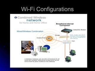 Wi-Fi Configurations
 