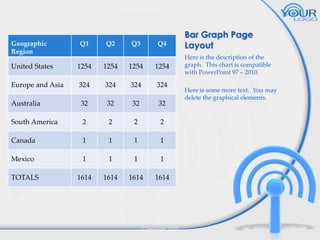 Geographic
Region

Q1

Q2

Q3

Q4

United States

1254

1254

1254

1254

Europe and Asia

324

324

324

324

Australia

32

32

32

32

South America

2

2

2

1

1

1

1

Mexico

1

1

1

1

1614

1614

1614

Here is the description of the
graph. This chart is compatible
with PowerPoint 97 – 2010.

2

Canada

Bar Graph Page
Layout

1614

TOTALS

Copyright 2010

Here is some more text. You may
delete the graphical elements.

8

 