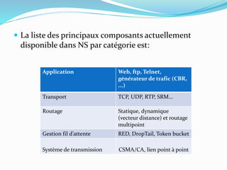  La liste des principaux composants actuellement
disponible dans NS par catégorie est:
Application Web, ftp, Telnet,
générateur de trafic (CBR,
...)
Transport TCP, UDP, RTP, SRM…
Routage Statique, dynamique
(vecteur distance) et routage
multipoint
Gestion fil d’attente RED, DropTail, Token bucket
Système de transmission CSMA/CA, lien point à point
 