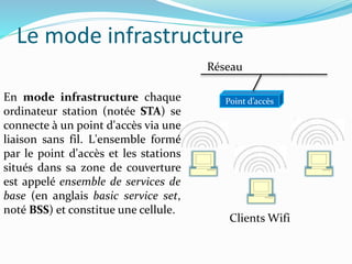 Le mode infrastructure
Point d’accès
Réseau
Clients Wifi
En mode infrastructure chaque
ordinateur station (notée STA) se
connecte à un point d'accès via une
liaison sans fil. L'ensemble formé
par le point d'accès et les stations
situés dans sa zone de couverture
est appelé ensemble de services de
base (en anglais basic service set,
noté BSS) et constitue une cellule.
 