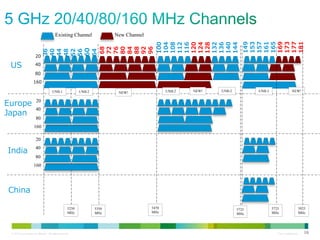 US

149
153
157
161
165
169
173
177
181

New Channel

64
68
72
76
80
84
88
92
96
100
104
108
112
116
120
124
128
132
136
140
144

36
40
44
48
52
56

20

60

Existing Channel

40
80
160
UNII-1

Europe
Japan

UNII-2

UNII-2

NEW!

NEW!

UNII-2

UNII-3

NEW!

20
40
80
160
20

India

40
80
160

China
5250
MHz

© 2013 Cisco and/or its affiliates. All rights reserved.

5350
MHz

5470
MHz

5725
MHz

5725
MHz

Cisco Confidential

5925
MHz

10

 