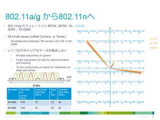 •

•

802.11a/g モジュレーション BPSK, QPSK, 16QAM 、64-QAM

000 100 001 100 011 100 010 100 110 100 111 100 101 100 100 100

64 small waves (called Carriers, or Tones)
No relationship between “64 carriers” and “64” in 64QAM

•

64-QAM

いくつかのキャリアはデータを搬送しない
•

•

•

4 pilot subcarriers (in red) for synchronization
and tracking
12 zero subcarriers (in black) for calibration on
sides and center

110 110
001 101
100 010

000 111 001 111 011 111 010 111 110 111 111 111 101 111 100 111

48 data subcarriers (in green)

•

000 101 001 101 011 101 010 101 110 101 111 101 101 101 100 101

Inside each carrier, symbols are separated
by silences (guard intervals), and some of
them are repeated

Modulatio
n

Data Rate
per
Carrier
(kb/s)

000 110 001 110 011 110 010 110 110 110 111 110 101 110 100 110

000 010 001 010 011 010 010 010 110 010 111 010 101 010 100 010

000 011 001 011 011 011 010 001 110 011 111 011 101 011 100 011

Total Gross
Data Rate
(Mb/s)

Repe
at
ratio

Total Net
Data Rate
(Mb/s)

000 001 001 001 011 001 010 001 110 001 111 001 101 001 100 001

000 000 001 000 011 000 010 000 110 000 111 000 101 000 100 000

64-QAM

1125

72

1/3

48

64-QAM

1125

72

1/4

54

© 2013 Cisco and/or its affiliates. All rights reserved.

Cisco Confidential

11

 