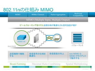 MIMO

40Mhz Channels

Backward
Compatibility

Packet Aggregation

MIMO (Multiple Input, Multiple Output)
ビームフォーミングありだと送信位相が最適化され信号強度が増す

MIMO AP
パフォーマンス

HALLWAY

送信機側で機能
する

Beam Forming
© 2013 Cisco and/or its affiliates. All rights reserved.

受信信号の位相を
最適化

受信感度の向上

Maximal Ratio Combining

non-MIMO と
MIMO クライアント
で動作する

Spatial Multiplexing
Cisco Confidential

15

 