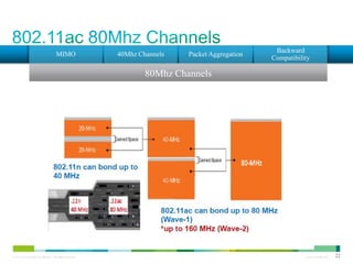 MIMO

40Mhz Channels

Packet Aggregation

Backward
Compatibility

MIMO (Multiple Input, Multiple Output)
80Mhz Channels

© 2013 Cisco and/or its affiliates. All rights reserved.

Cisco Confidential

22

 