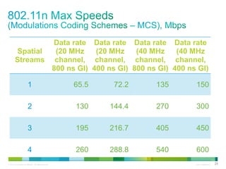 Data rate Data rate Data rate Data rate
Spatial
(20 MHz
(20 MHz
(40 MHz
(40 MHz
Streams channel, channel, channel, channel,
800 ns GI) 400 ns GI) 800 ns GI) 400 ns GI)

1

65.5

72.2

135

150

2

130

144.4

270

300

3

195

216.7

405

450

4

260

288.8

540

600

© 2013 Cisco and/or its affiliates. All rights reserved.

Cisco Confidential

25

 