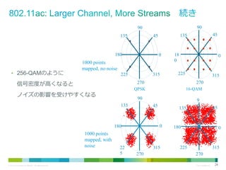 90

90
135

180

• 256-QAMのように

0

1000 points
mapped, no noise
225

信号密度が高くなると

315

18
0

0

225

315

270

270

QPSK

ノイズの影響を受けやすくなる

16-QAM

90
135

45

1000 points
mapped, with
noise

22
5

135

0

180

© 2013 Cisco and/or its affiliates. All rights reserved.

45

135

45

315
270

9
0

45

180

0

225

315
270
Cisco Confidential

28

 