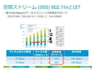 • 最大450 Mbpsのデータトラフィック帯域をサポート
旧世代の端末（2SS 802.11n）と比較して、50%の高速化

チャネル当りの帯域
75 Mbps
75 Mbps
© 2013 Cisco and/or its affiliates. All rights reserved.

チャネル数
(20MHz x 2)

x
x

2
2

空間多重
ストリーム

x
x

2SS
3SS

合計帯域

=
=

300 Mbps
450 Mbps
Cisco Confidential

29

 