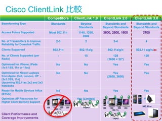 Competitors

ClientLink 1.0

ClientLink 2.0

ClientLink 3.0

Standards

Beyond
Standards

Standards and
Beyond Standards

Standards and
Beyond Standards

Most 802.11n

1140, 1260,
3500

2-3

2

3-4

4

802.11n

802.11a/g

802.11a/g/n

802.11 a/g/n/ac

No. of Clients Supported (per
Radio)

-

15

128
(1600 = 32*)

128

Optimized for iPhone, iPads
(1x1:1SS, 11n or 11ac)

No

No

Yes

Yes

Optimized for Newer Laptops
from Apple. Dell, Lenovo, HP (3x3:3SS, 11n)
Upcoming 802.11ac 2x2 and 3x3
Noteboks

No

No

Yes
(2600, 3600)

Yes

Ready for Mobile Devices Influx
(BYOD)

No

No

Yes

Yes

Optimizes AP Resources for
Higher Client Density Support

No

Yes (Limited)

Yes
(2600, 3600)

Yes

Beamforming Type
Access Points Supported
No. of Transmitters to Improve
Reliability for Downlink Traffic
Clients Supported

1SS

Client Performance and
© 2013 Cisco and/or its affiliates. All rights reserved.
Coverage Improvements

1SS
2SS
802.11n
Legacy

3SS

Legacy

1SS

1SS
2SS
802.11n

Legacy

3SS

802.11ac

Cisco Confidential

35

 