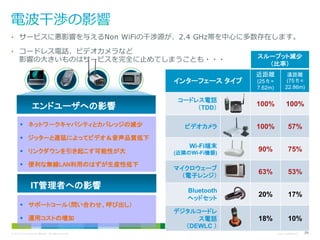 • サービスに悪影響を与えるNon WiFiの干渉源が、2.4 GHz帯を中心に多数存在します。
• コードレス電話、ビデオカメラなど

影響の大きいものはサービスを完全に止めてしまうことも・・・

 ネットワークキャパシティとカバレッジの減少

近距離
(25 ft =
7.62m)

遠距離
(75 ft =
22.86m)

コードレス電話
（TDD）

100%

100%

ビデオカメラ

100%

57%

90%

75%

マイクロウェーブ
（電子レンジ）

63%

53%

Bluetooth
ヘッドセット

20%

17%

デジタルコードレ
ス電話
（DEWLC ）

18%

10%

インターフェース タイプ

エンドユーザへの影響

スループット減少
（比率）

 ジッターと遅延によってビデオ＆音声品質低下
 リンクダウンを引き起こす可能性が大
 便利な無線LAN利用のはずが生産性低下

IT管理者への影響
 サポートコール（問い合わせ、呼び出し）
 運用コストの増加
© 2013 Cisco and/or its affiliates. All rights reserved.

Wi-Fi端末
(近隣のWi-Fi機器)

Cisco Confidential

36

 