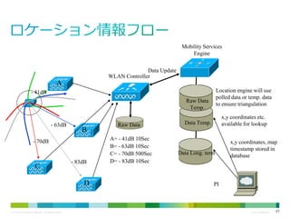 Mobility Services
Engine

Data Update
WLAN Controller

A
Location engine will use
polled data or temp. data
to ensure triangulation

- 41dB
Raw Data
Temp.
- 63dB

B

- 70dB

C

- 83dB

D

© 2013 Cisco and/or its affiliates. All rights reserved.

Raw Data
A= - 41dB 10Sec
B= - 63dB 10Sec
C= - 70dB 500Sec
D= - 83dB 10Sec

x,y coordinates etc.
available for lookup

Data Temp.

Data Long. term

x,y coordinates, map
timestamp stored in
database

PI

Cisco Confidential

45

 