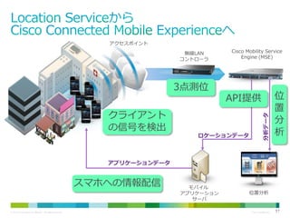 アクセスポイント

3点測位
クライアント
の信号を検出

Cisco Mobility Service
Engine (MSE)

API提供

ロケーションデータ

分析データ

無線LAN
コントローラ

位
置
分
析

アプリケーションデータ

スマホへの情報配信
© 2013 Cisco and/or its affiliates. All rights reserved.

モバイル
アプリケーション
サーバ

位置分析

Cisco Confidential

57

 