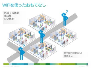初めての訪問
多店舗
広い敷地

全て回りきれない
見落とし

© 2013 Cisco and/or its affiliates. All rights reserved.

Cisco Confidential

60

 