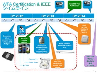 IEEE 802.11ac
Ratification
Wave 2

Wave 1

CY 2012
Q1

Q2

Q3

CY 2013
Q4

Q1

Q2

Q3

CY 2014
Q4

Q1

802.11ac
mobile
devices
Intel®

Dual
Band WirelessAC 7260
shipping today

Samsung S 4

ZTE Grand Memo
HTC One

© 2013 Cisco and/or its affiliates. All rights reserved.

Q3

Q4

Cisco
AP3700
Dual-band
802.11ac
Wave 1

LinkSys
1x1
AC USB

Consumer
class
devices from
Linksys and
Netgear

Q2

…

Apple releases
MacBook Air with
11ac

Cisco
802.11ac
Module for
Aironet 3600
Series

802.11ac
Wave2
Starts to
Roll
CY2015
Cisco Confidential

6

6

 