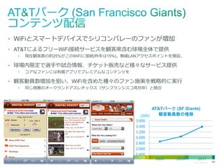 • WiFiとスマートデバイスでシリコンバレーのファンが増加
• AT&TによるフリーWiFi接続サービスを観客席含む球場全体で提供
•

現在観客数の約25%がこのWiFiに接続(昨年は15%)。無線LANアクセスポイントを増設。

• 球場内限定で選手や試合情報、チケット販売など様々なサービス提供
•

コアなファンには有償アプリでプレミアムなコンテンツを

• 観客動員数増加を狙い、WiFiを含めた種々のファン施策を戦略的に実行
•

同じ商圏のオークランドアスレチックス（サンフランシスコ湾対岸）と競合

AT&Tパーク (SF Giants)
観客動員数の推移
(000)
3,600
3,400
3,200
3,000
2,800
2,600
2,400

2009
© 2013 Cisco and/or its affiliates. All rights reserved.

2010

2011
Cisco Confidential

66

 