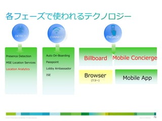 DETECT

ENGAGE

CONNECT

Presence Detection

Auto On-Boarding

MSE Location Services

Passpoint

Location Analytics

Lobby Ambassador
ISE

Billboard Mobile Concierge
Browser
(7.5～)

© 2013 Cisco and/or its affiliates. All rights reserved.

Mobile App

Cisco Confidential

79

 
