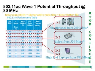 802.11ac Wave 1 Potential Throughput @
80 MHz
faster connectivity = shorter active radio time = better battery life
802.11ac Performance Table
BW
(MHz)

#
MCS
Spatia (QAMr5
l
/6)
Strea
ms

PHY
Rate
(Mbps)

MAC
Thru-put

1x1

(Mbps)*

Smartphones from 260 Mbps*

80

1

64

290

175

80

1

64

330

200

80

1

256

430

260

80

2

64

650

390

80

2

256

870

520

80

3

64

980

590

80

3

256

1300

780

80

4

256

1700

1020

80

8

256

3500

2100

© 2013 Cisco and/or its affiliates. All rights reserved.

2x2
Tablets from 520 Mbps*
2x2
3x3
High End Laptops from 780 Mbps*

Cisco Confidential

8

 