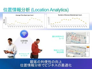 最も利用される
ルート
位置情報
データ

モバイルユーザ
ローミング

特定エリアの
滞在時間

顧客の利便性の向上
位置情報分析でビジネスの最適化

© 2013 Cisco and/or its affiliates. All rights reserved.

Cisco Confidential

83

 